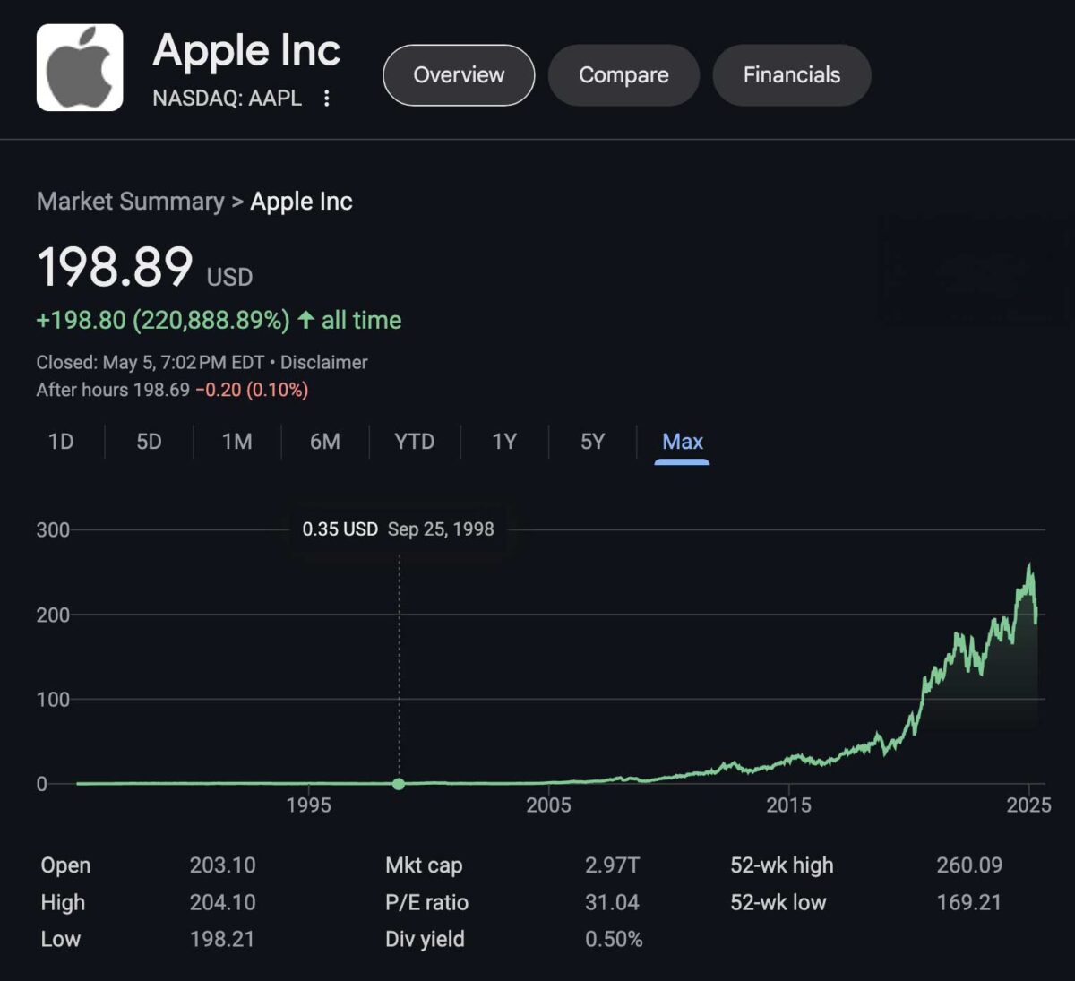 Screenshot of Apples stock information showing the current price at $198.89, a significant increase over time, with a graph displaying sharp growth especially after 2020. Key financial metrics and highs/lows are listed below the chart.